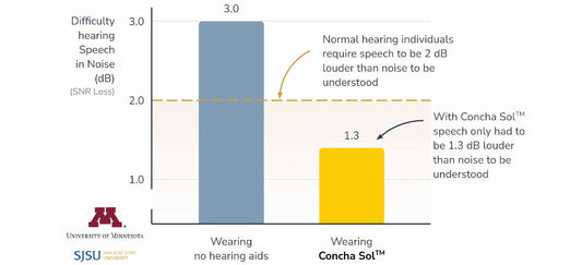How Do You Know a Hearing Aid Actually Works? We Put Ours to the Test.